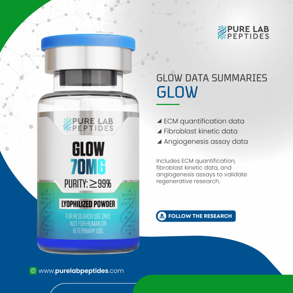 A vial of 'GLOW' peptide from Pure Lab Peptides, labeled with '70MG' and 'PURITY: ≥99%'. The vial features a blue cap and includes information about ECM quantification data, fibroblast kinetic data, and angiogenesis assay data, emphasizing its use for research only. The background has a scientific theme with connecting nodes.