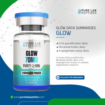A vial of 'GLOW' peptide from Pure Lab Peptides, labeled with '70MG' and 'PURITY: ≥99%'. The vial features a blue cap and includes information about ECM quantification data, fibroblast kinetic data, and angiogenesis assay data, emphasizing its use for research only. The background has a scientific theme with connecting nodes.