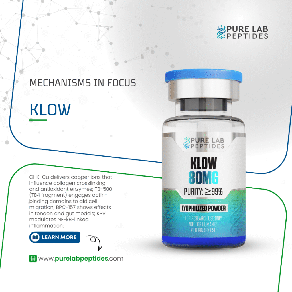 A detailed illustration of a vial labeled 'KLOW 80MG' with a blue cap, indicating high purity of 99%. The background includes scientific graphics and text describing mechanisms of copper ions, TB-500, and BPC-157, emphasizing their effects on collagen, cell migration, and inflammation. A 'Learn More' button and the website URL are displayed at the bottom.