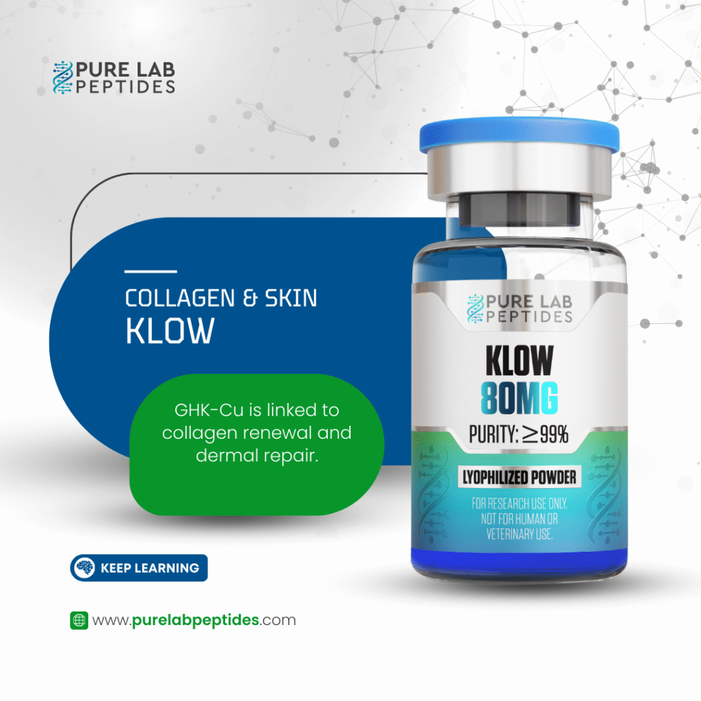 A product vial labeled 'KLOW 80MG' with a blue cap, containing lyophilized powder linked to collagen and skin health, along with text about its purity and uses. The background features a network design and the brand name 'Pure Lab Peptides.'