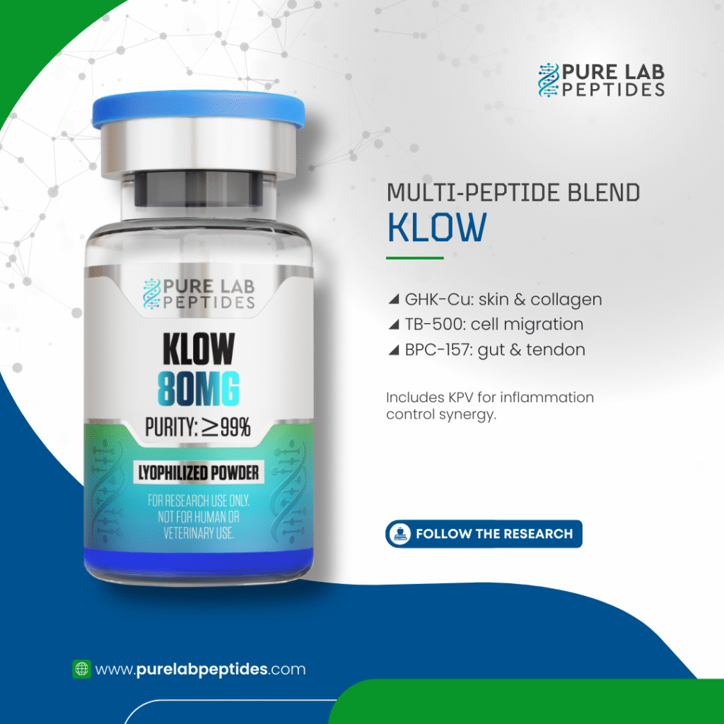 A labeled vial of a multi-peptide blend named KLOW from Pure Lab Peptides, featuring a blue cap and a white label. The label indicates the content includes 80mg of peptides with purity over 99%, and lists uses such as GHK-Cu for skin and collagen, TB-500 for cell migration, and BPC-157 for gut and tendon support. The vial is presented against a geometric background with a tagline promoting research use.