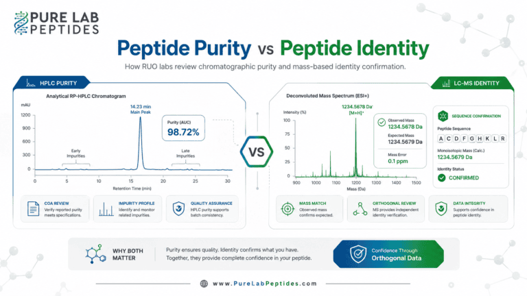 Peptide Purity vs Peptide Identity for RUO Labs