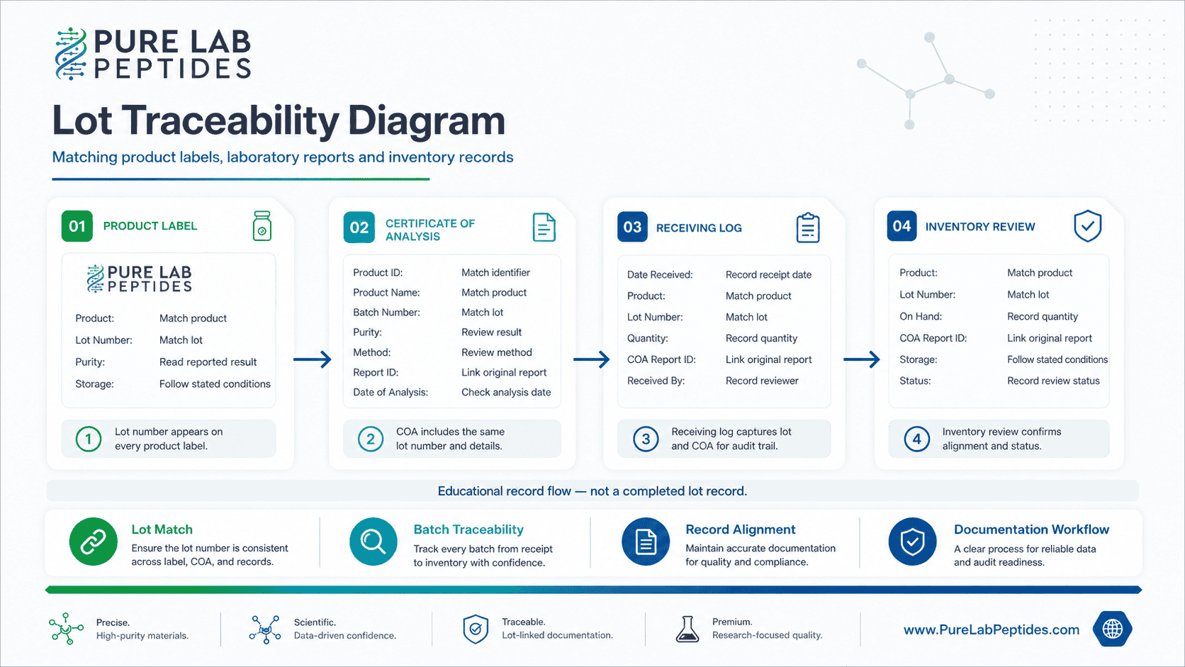 Educational flow for matching product labels, laboratory reports and inventory records by lot.
