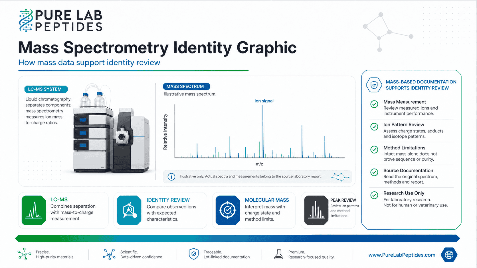 Illustrative mass spectrometry diagram explaining ion measurements and identity-review limitations.