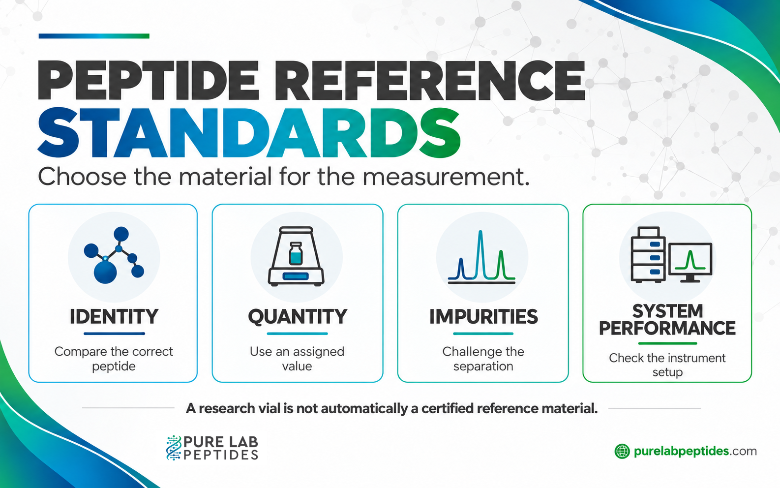 Four uses of peptide reference standards: identity comparison, assigned quantity, impurity separation and system performance.