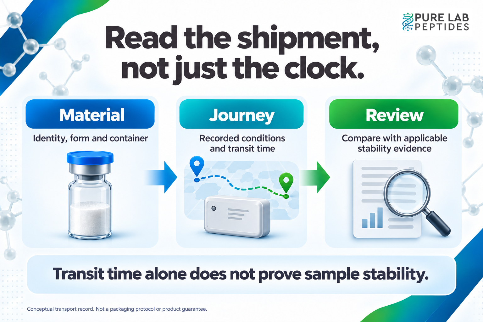 Conceptual diagram linking material identity, form and container to recorded transport conditions and transit time, followed by review against applicable stability evidence; transit time alone does not prove stability.